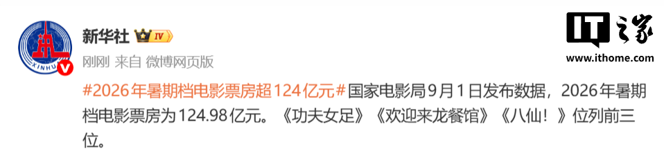 2026 年暑期档电影票房超 124 亿元同比增长 4.45%：《功夫女足》《欢迎来龙餐馆》《八仙！》位列前三位