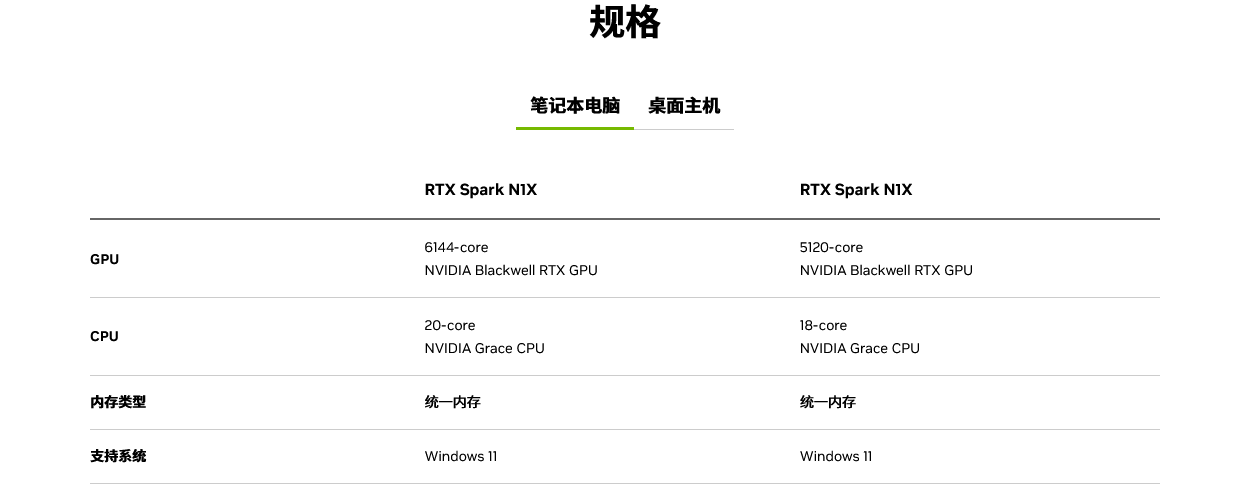 英伟达 RTX Spark N1X 超级芯片在移动端提供 5120 核 GPU + 18 核 CPU 低配
