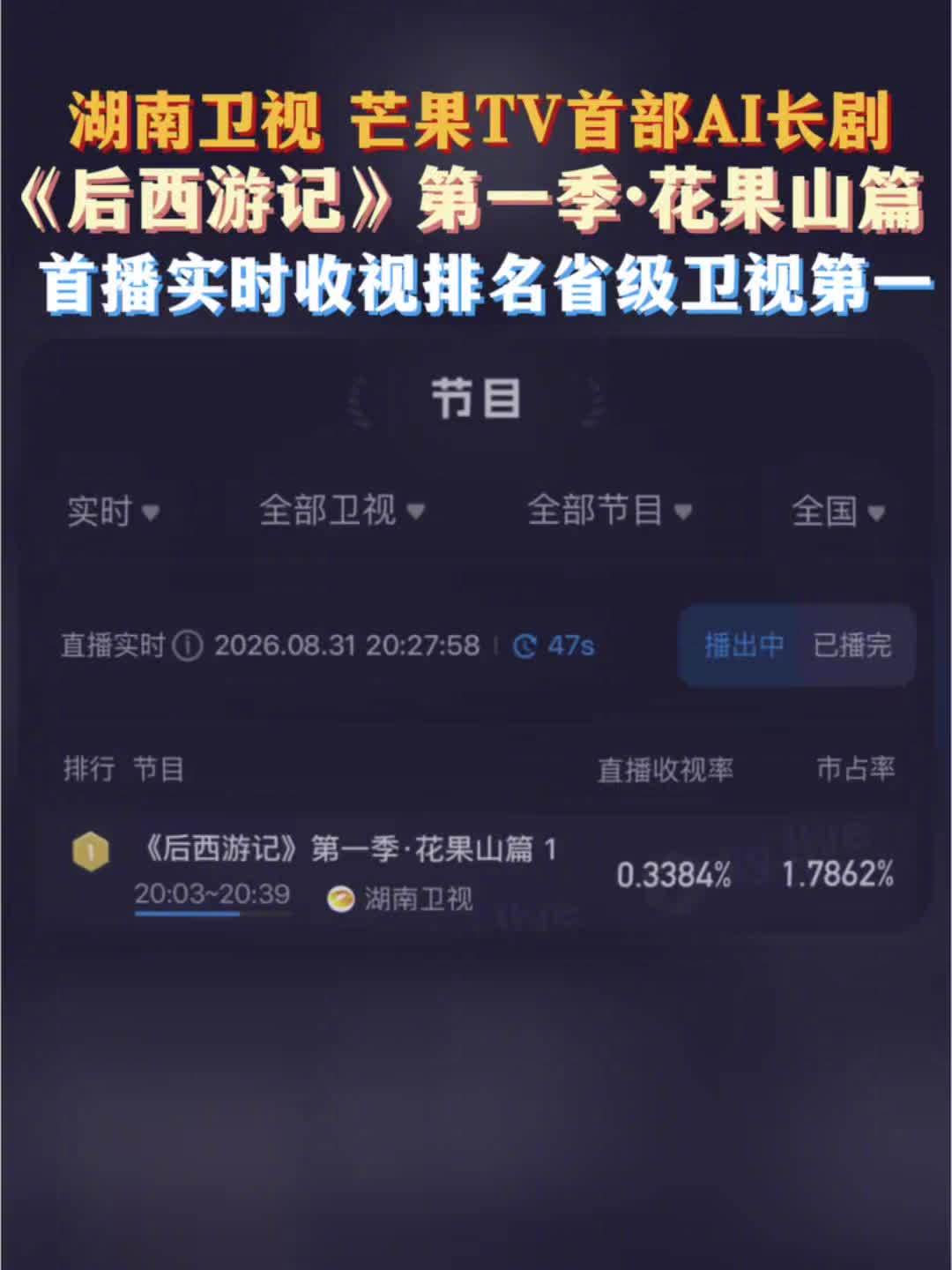 国内首部 AIGC 长剧：湖南卫视《后西游记》上星收视飘红，实时收视率同时段位居省级卫视第一名
