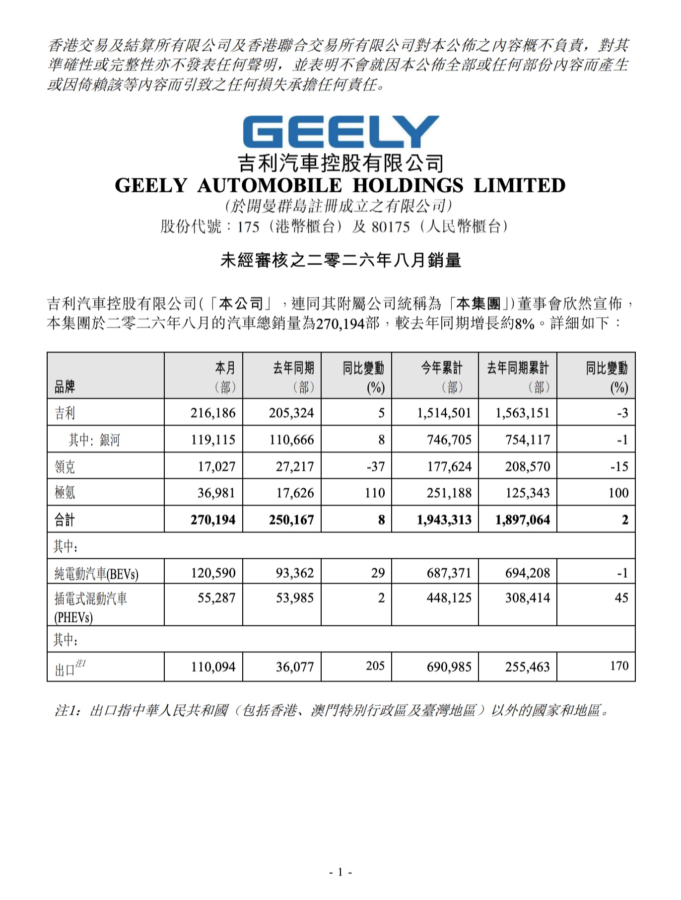 吉利汽车控股 8 月销量 270194 辆，同比增长 8%