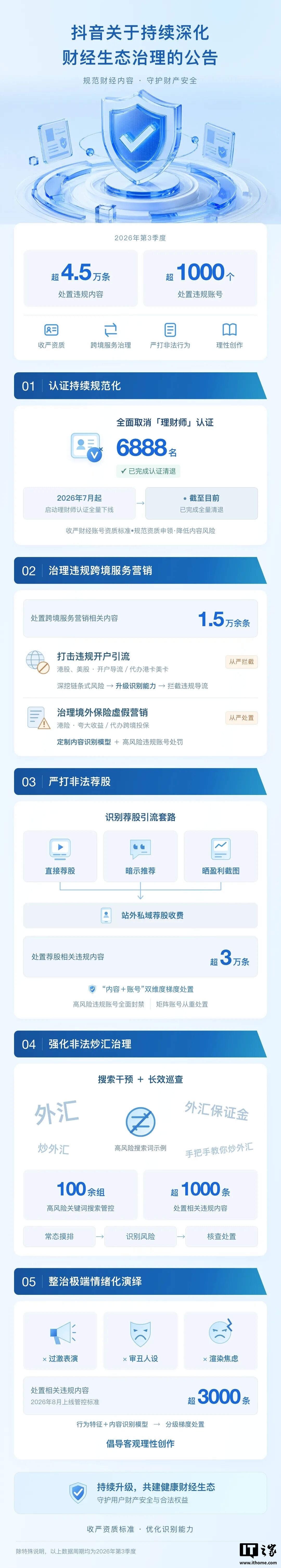 抖音：全面取消 6888 名“理财师”认证，同步推进跨境违规营销、非法荐股炒汇等专项治理