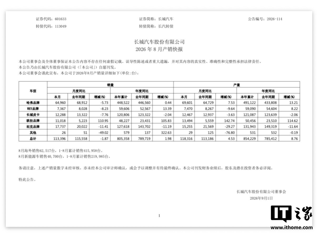 长城汽车 8 月汽车销量 113396 辆，同比下降 1.87%