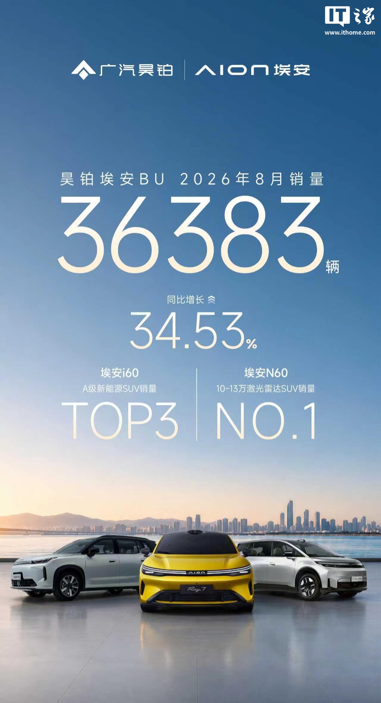 广汽昊铂埃安 BU 宣布 8 月销量 36383 辆，同比增长 34.53%