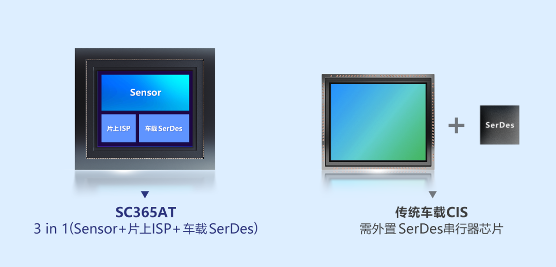 业内首款，思特威推出集成 SerDes 与片上 ISP 车载 CMOS 图像传感器