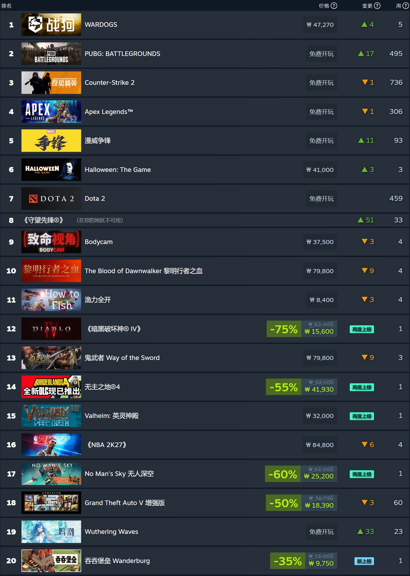 Steam 新一周游戏销量榜公布：《战狗》登顶全球榜