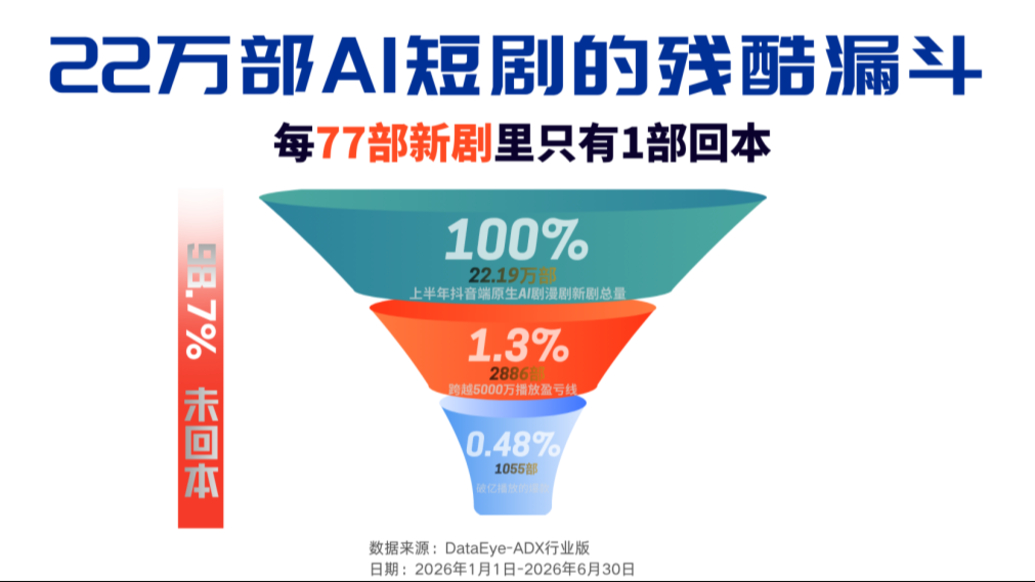 AI短剧98.7%未回本，今日生效的《微短剧发展管理办法》要管哪些？