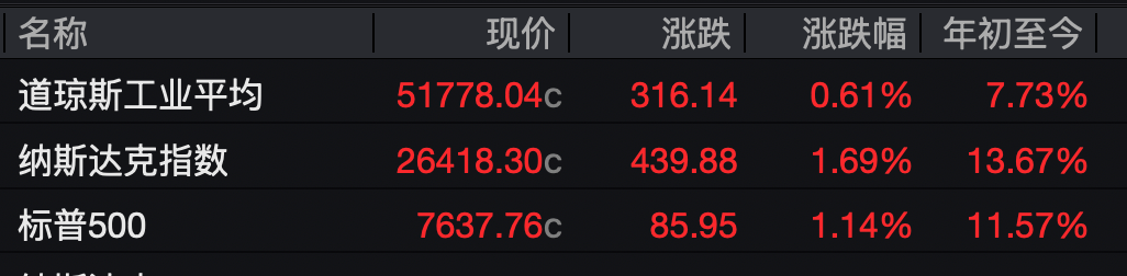 美股强势反弹：三大指数全线收涨，芯片股爆发_牛市点线面