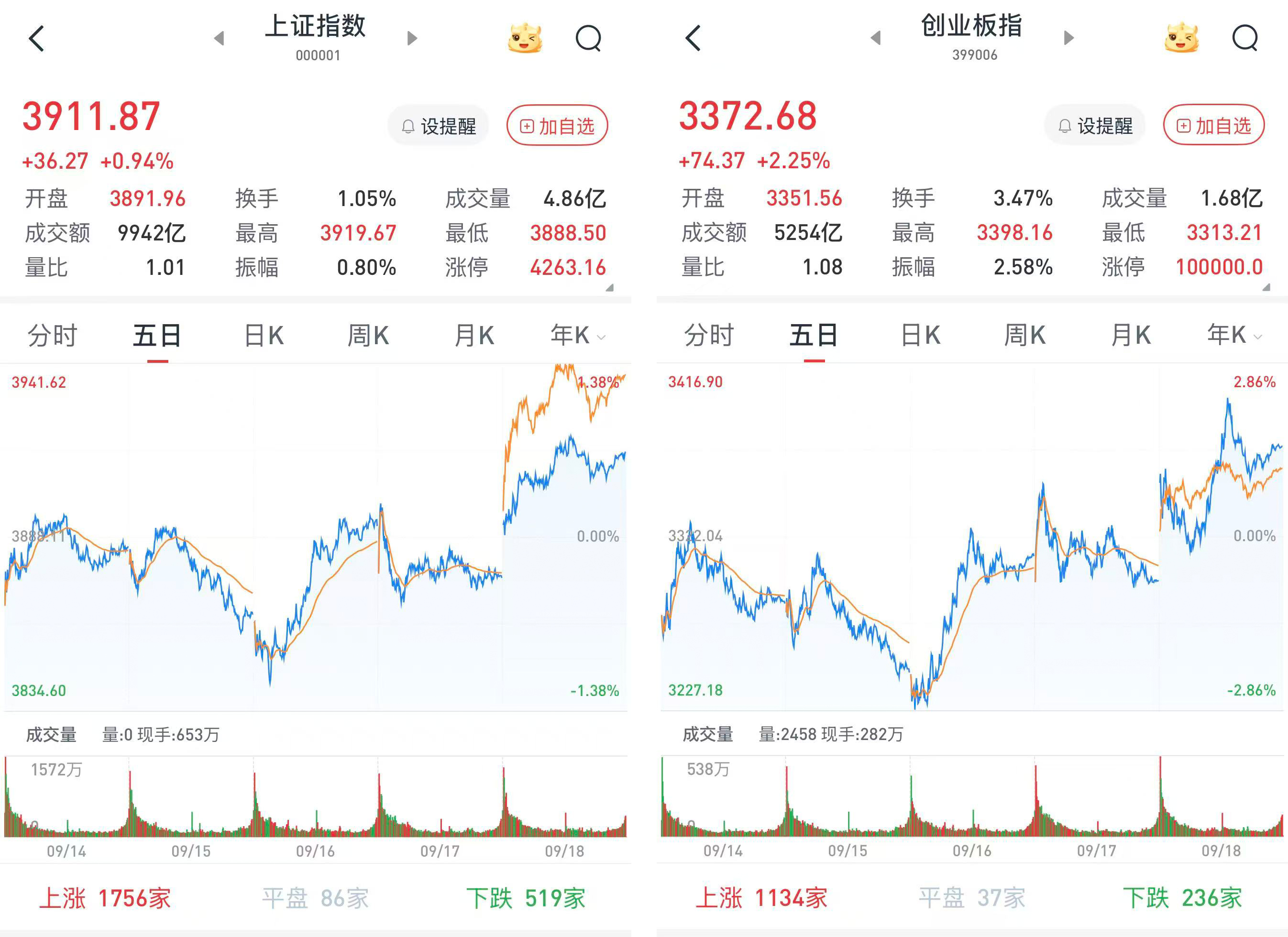 A股三大股指收涨：房地产板块崛起，两市成交超2万亿元