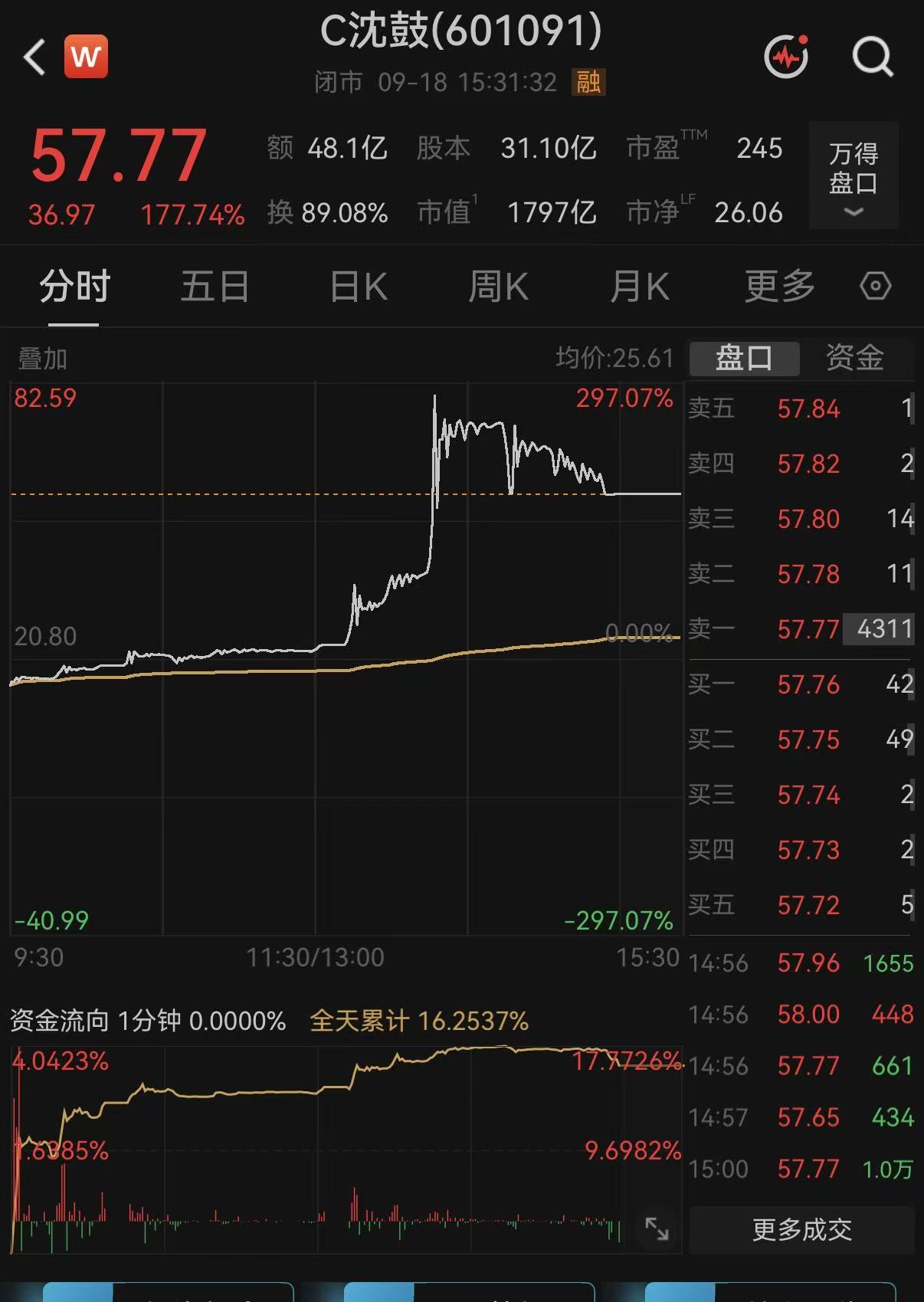 沈鼓变“神股”？上市首日暴涨后，次日再度狂飙近300%