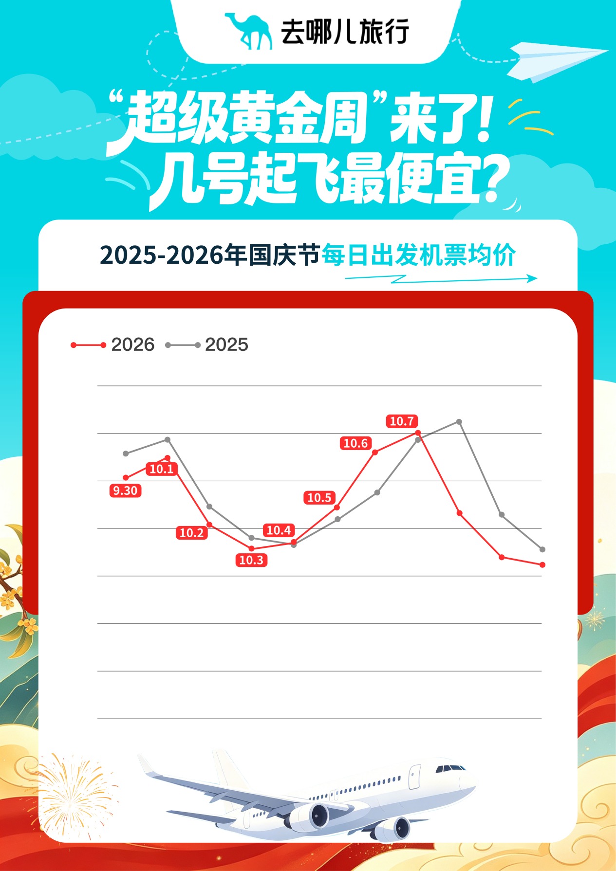 量价齐升！国庆中秋假期民航日均发送旅客预计增3%，国庆机票价格同比增近一成