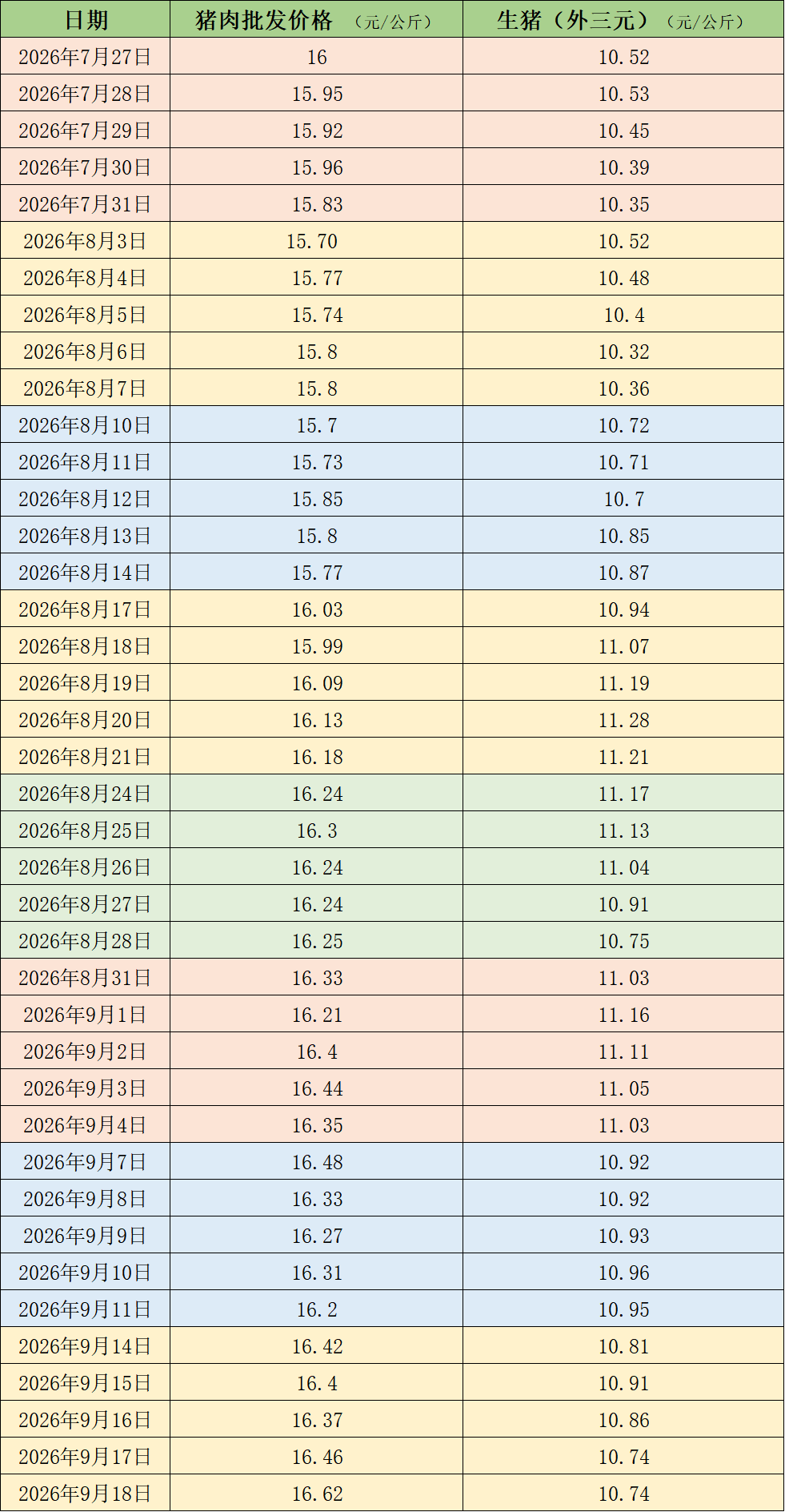 价格周报｜本周猪价震荡下滑，机构称产能去化兑现在后延