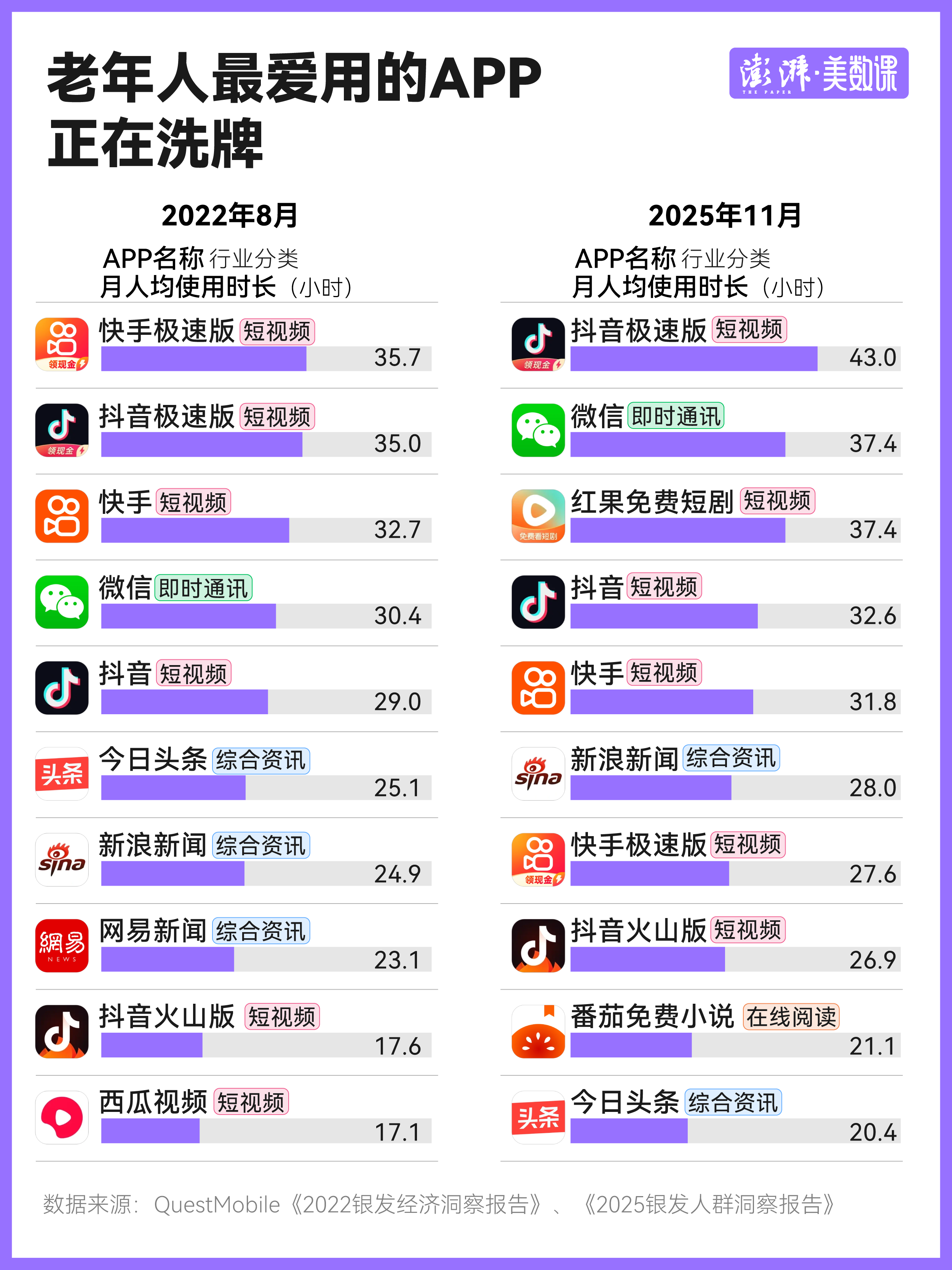 时隔6年，时长翻倍：中国人日均上网超5小时，都在刷什么？