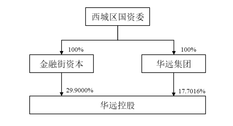 华远控股：华远集团转让29.9%股份，金融街资本成新控股股东
