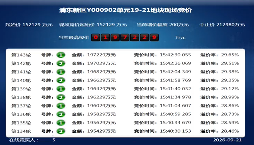 上海成功出让三宗住宅地块：成交总金额129.11亿元，最高溢价率29.65%