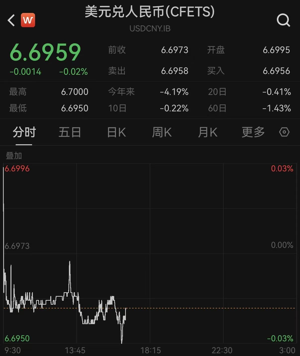 人民币对美元即期汇率日间收盘价创2022年7月以来新高