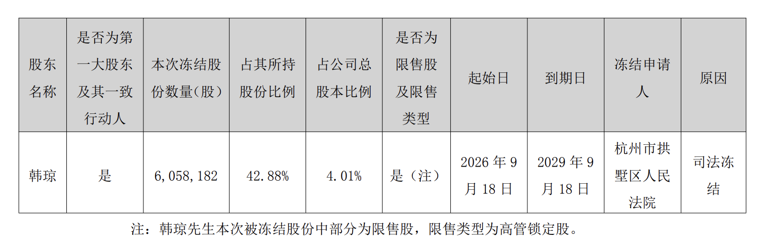 天地数码：因离婚后财产纠纷，实控人韩琼606万股股份被司法冻结