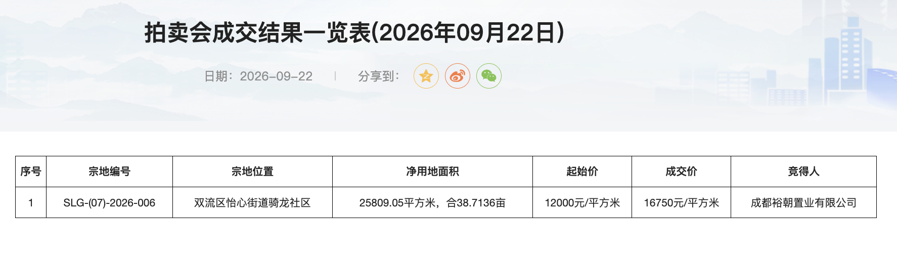 渝太地产8.65亿元竞得成都双流区宅地，溢价率39.58%