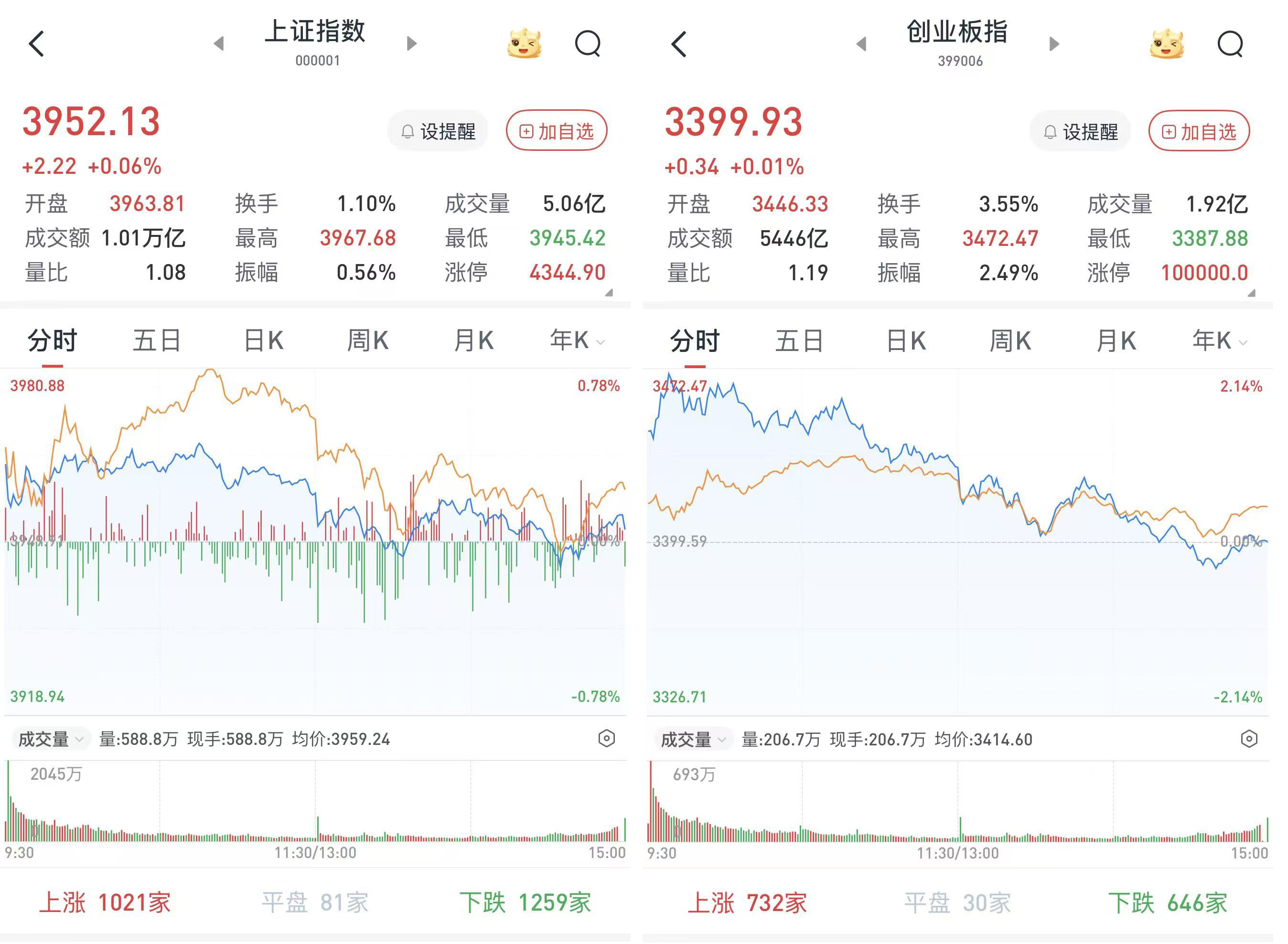 A股午后回落，三大股指涨跌互现：AI应用端全天强势