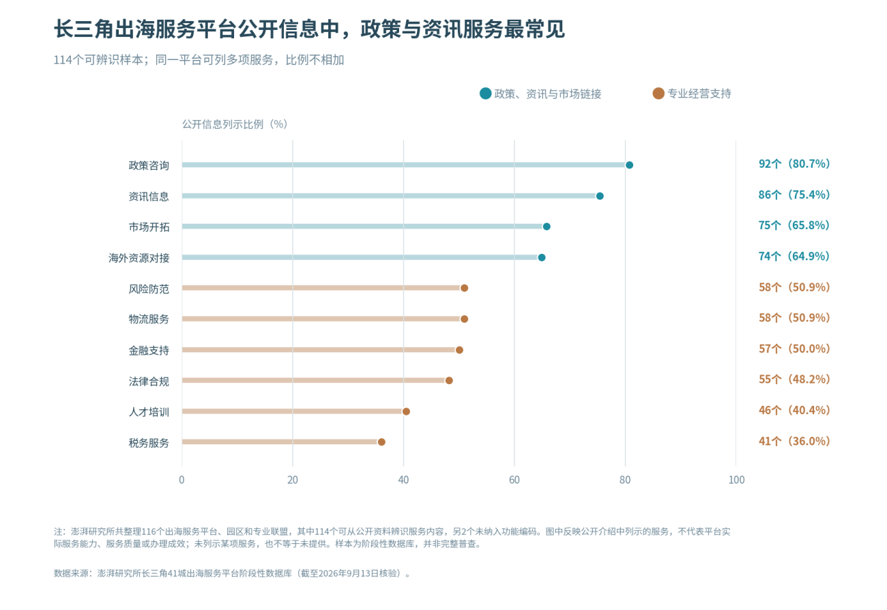 从“搭台”走向“解题”：长三角114个出海服务平台浅析