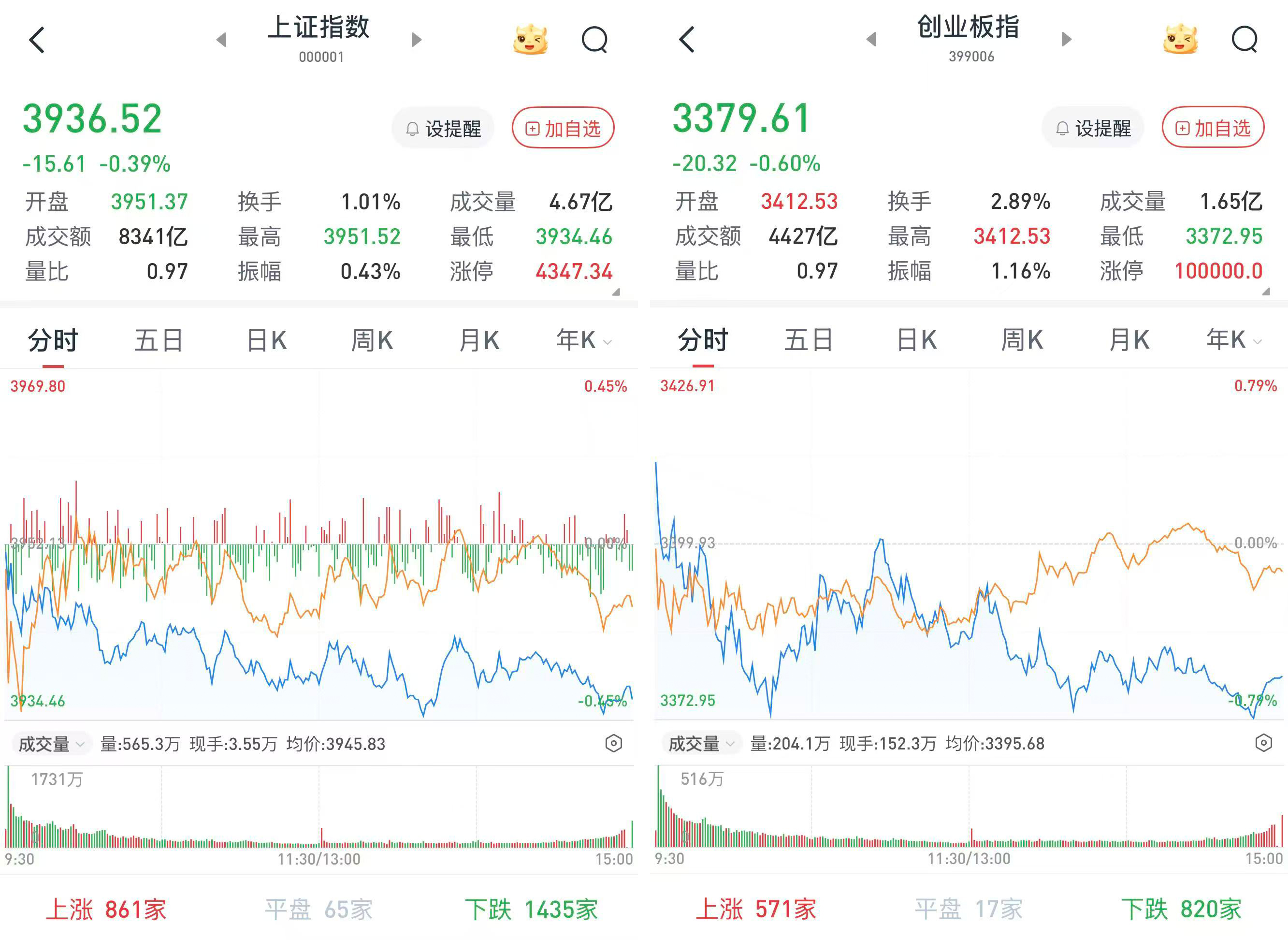 A股三大股指收跌，房地产板块午后持续回落