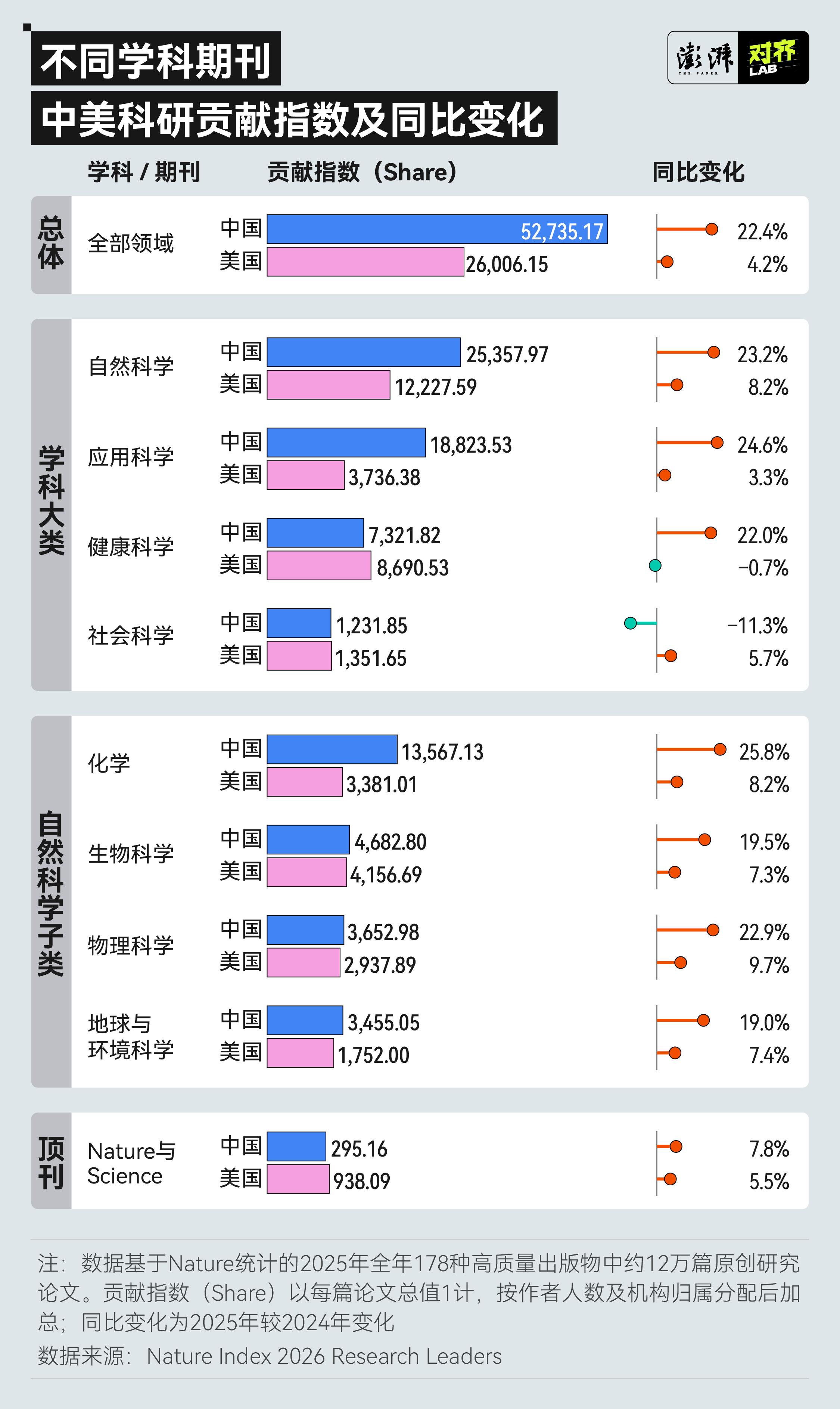 5年增长125%！中国学者在三大顶刊发文数激增背后的中国科研之变
