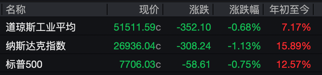 美债收益率狂飙，美股三大股指集体承压，半导体板块走弱