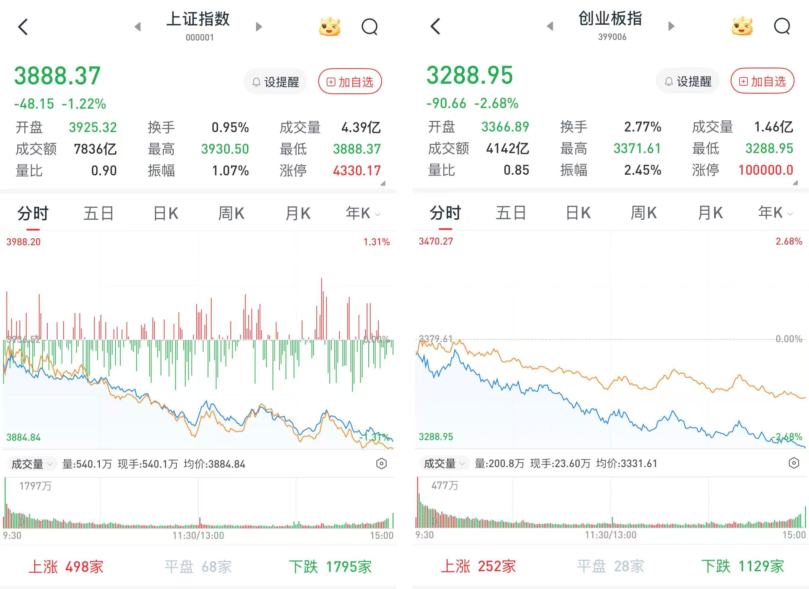 A股低开低走，三大股指均跌超1.2%：煤炭、银行逆势走强