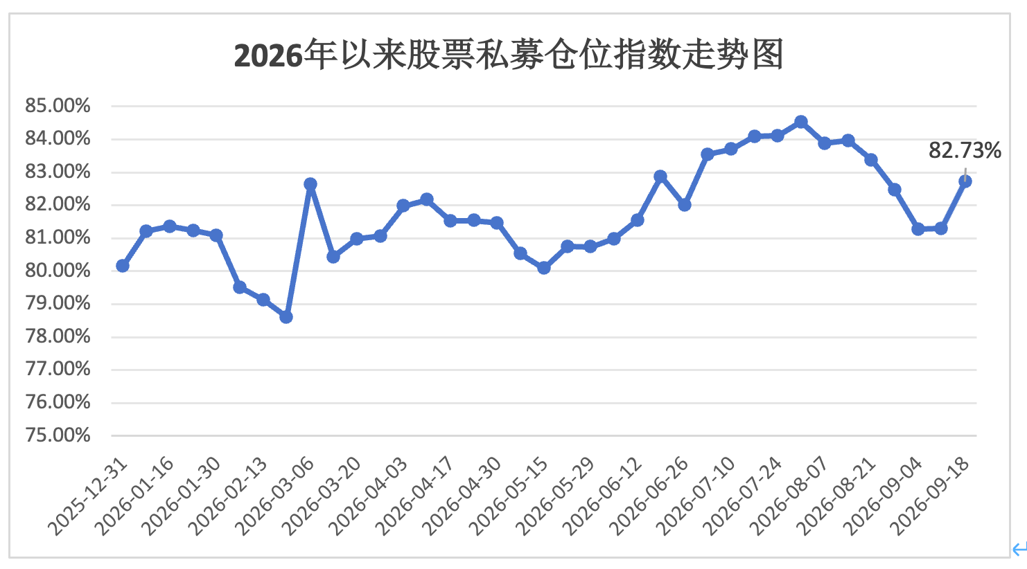 股票私募仓位两连升，满仓占比近七成