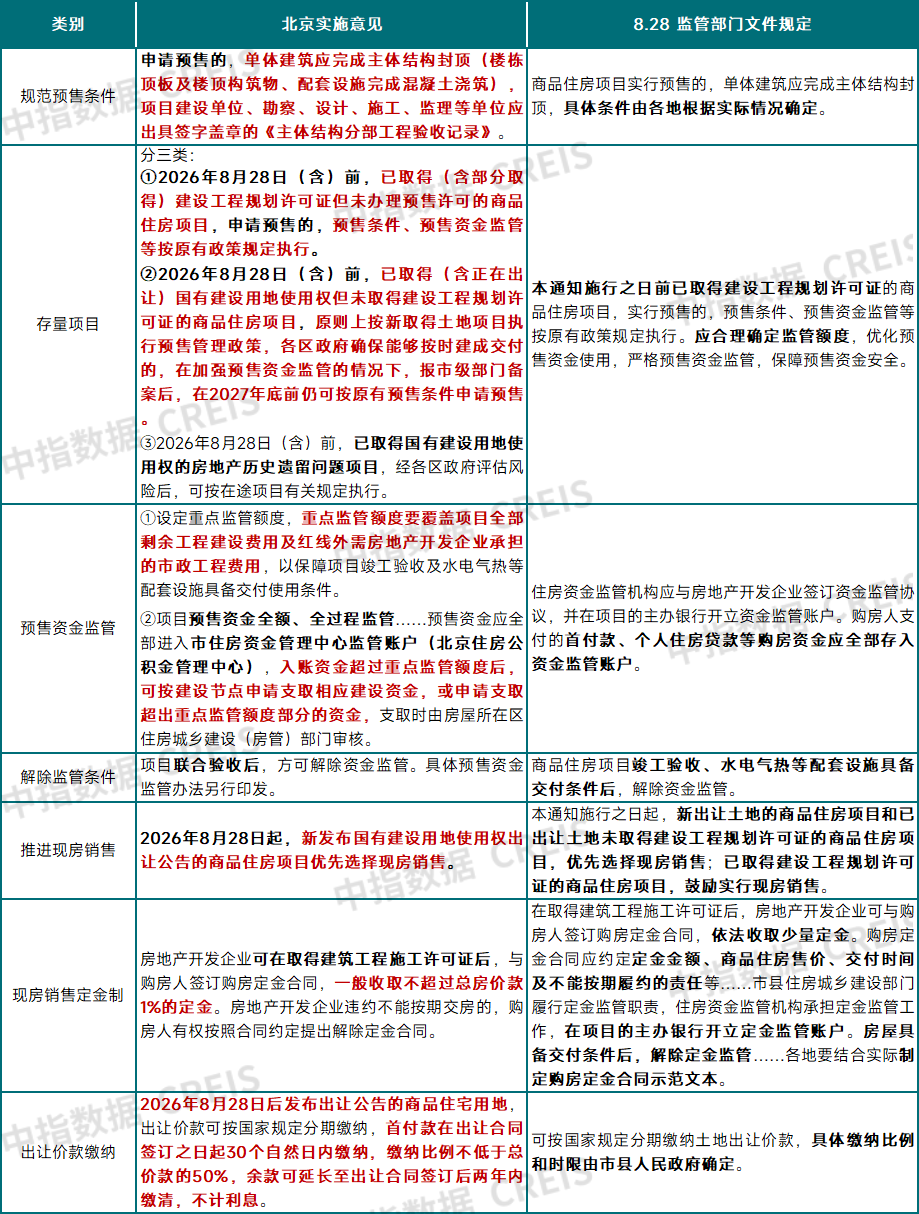 一文读懂｜北京出台商品住房销售制度改革细则，将带来哪些新变化？