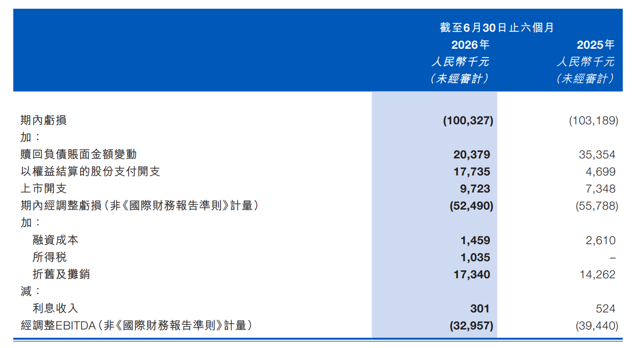 梅卡曼德上市后首份半年报：营收增逾五成、在手订单翻倍，称当前“增长优先”