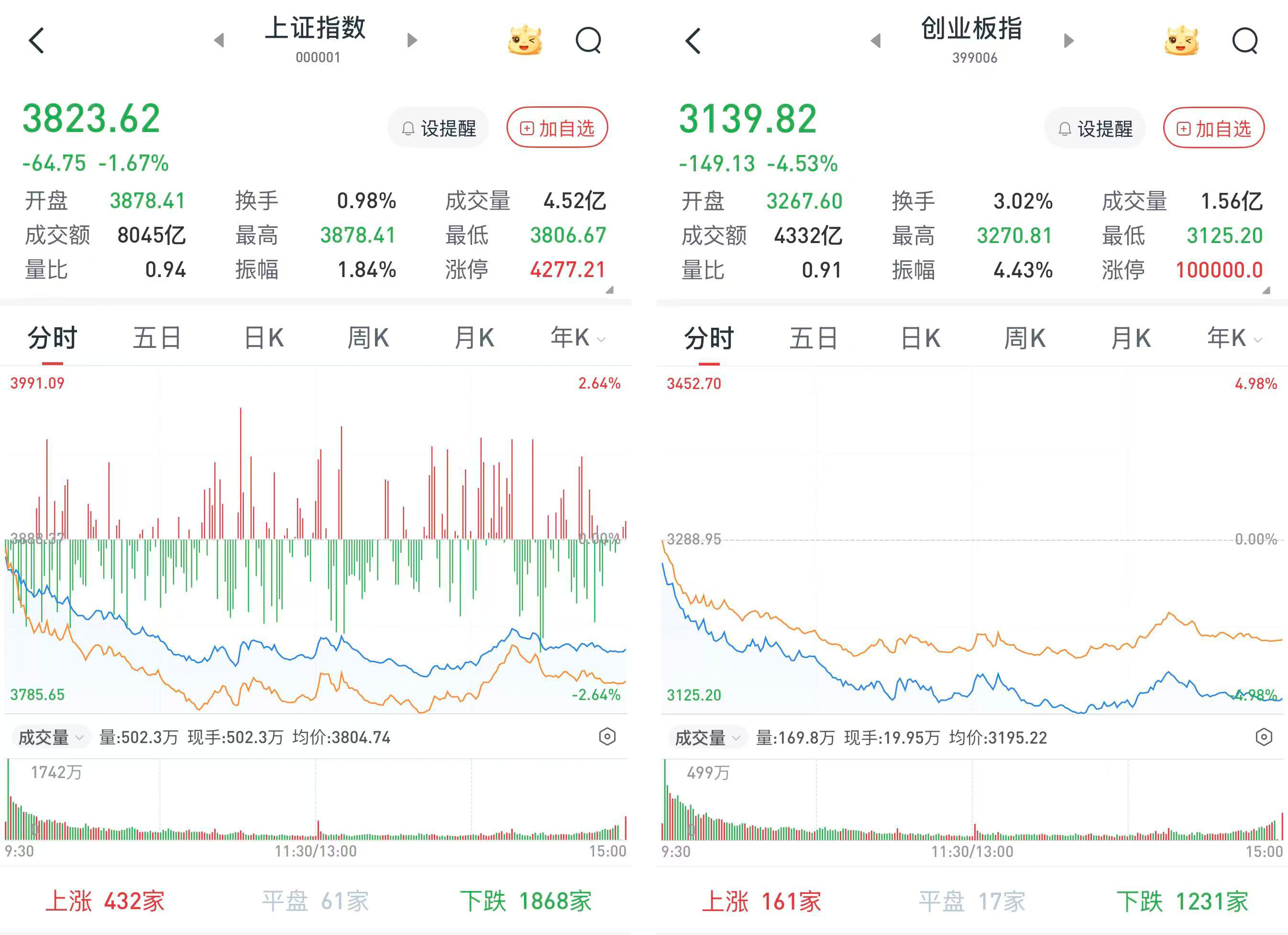 沪指跌1.67%，创指跌4.53%：石油石化逆势上涨