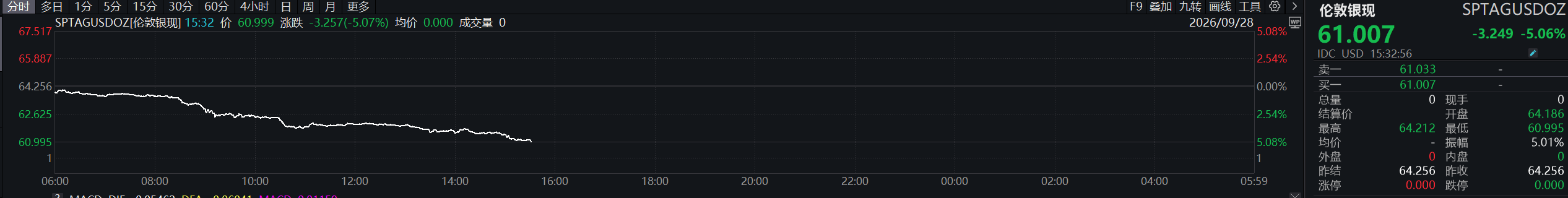 现货白银价格日内重挫逾5%