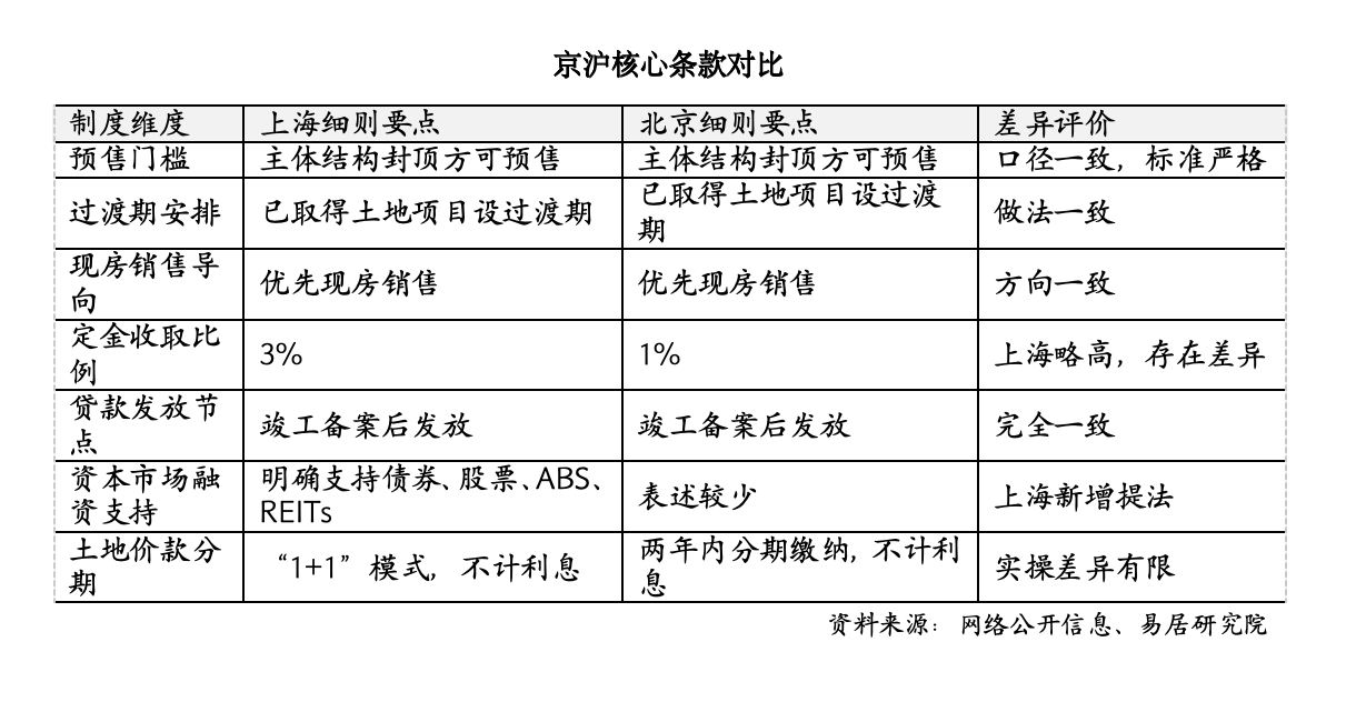 一文读懂｜上海有序实施商品住房现房销售，哪些要点值得关注？