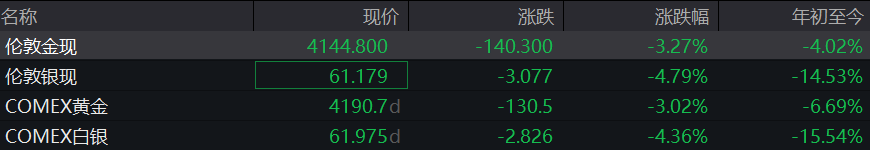 大跌逾3%！现货黄金价格失守4150美元，急挫后买点出现了吗？