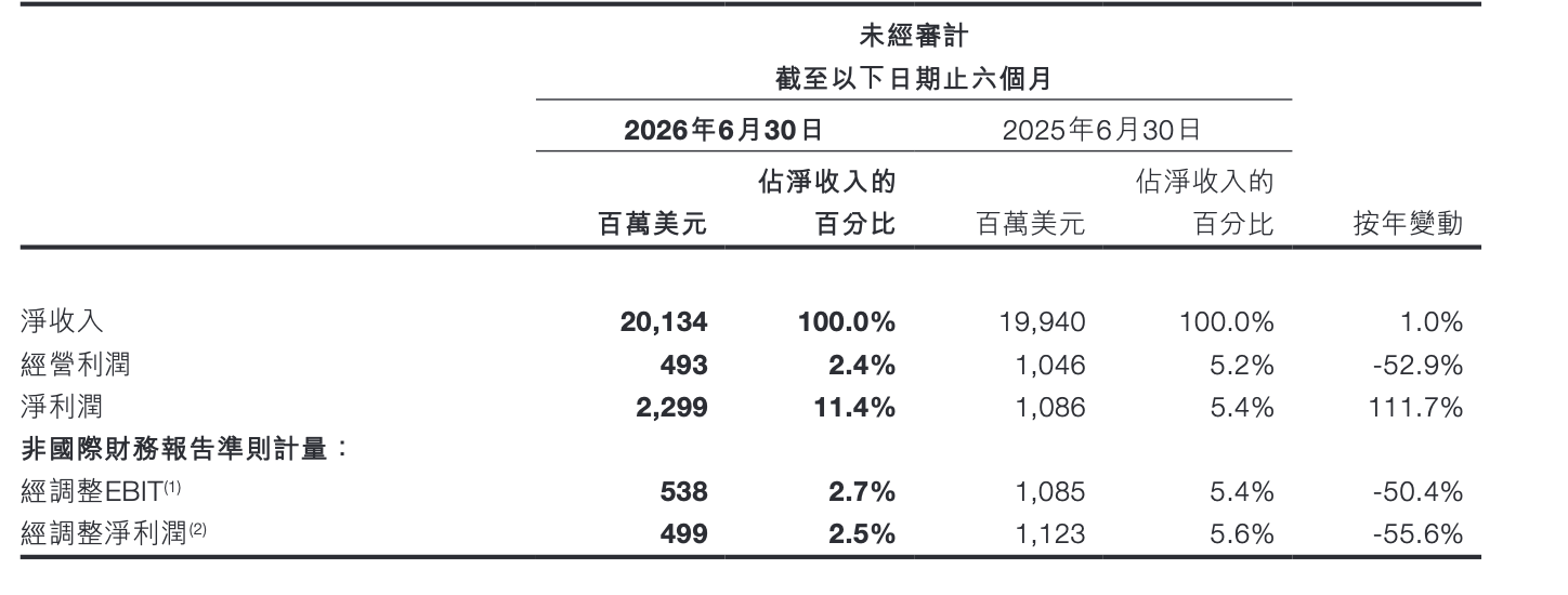 希音上半年经调整净利同比降超五成，创始人许仰天：对下半年这一指标持谨慎乐观态度