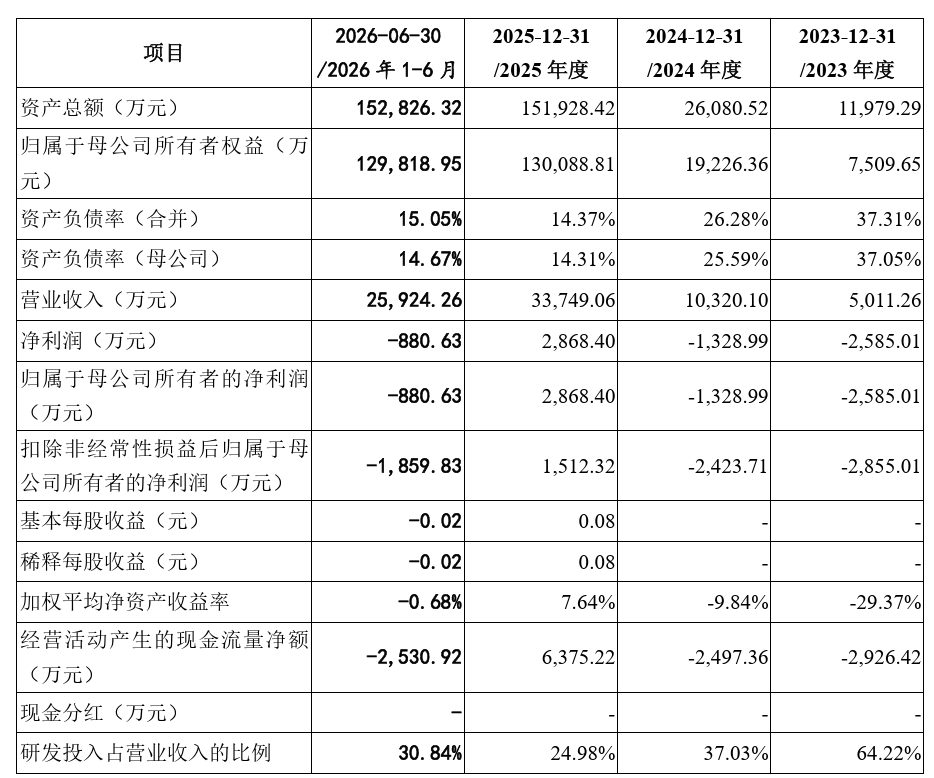 云深处更新招股书：上半年营收翻倍仍亏损，人形机器人成本降至15万元以下