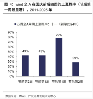 A股持续震荡，今年“十一”持股还是持币？今天这个操作，可赚8天利息