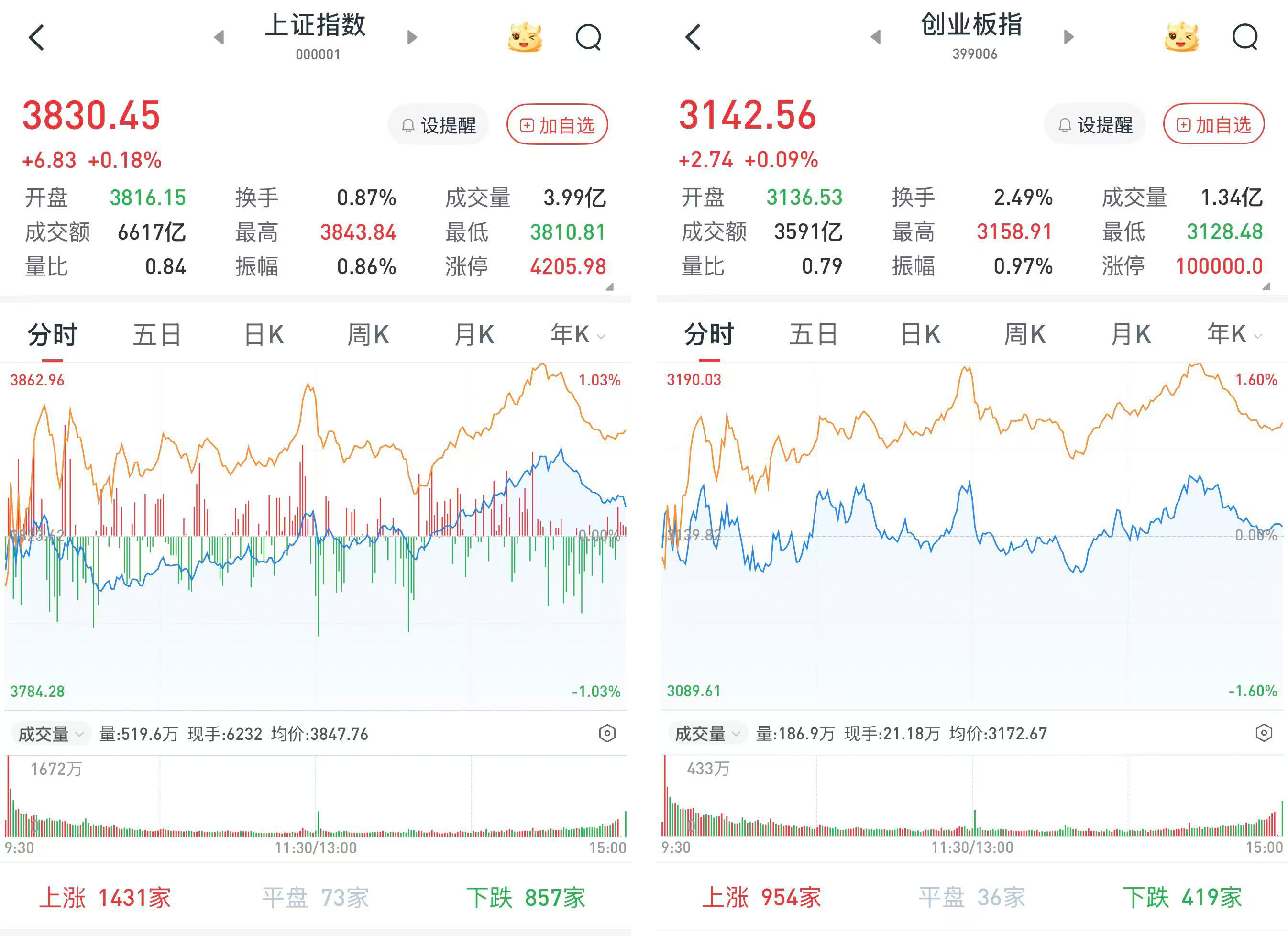 A股午后走强，三大股指收涨：两市成交14092亿元创逾14个月低位