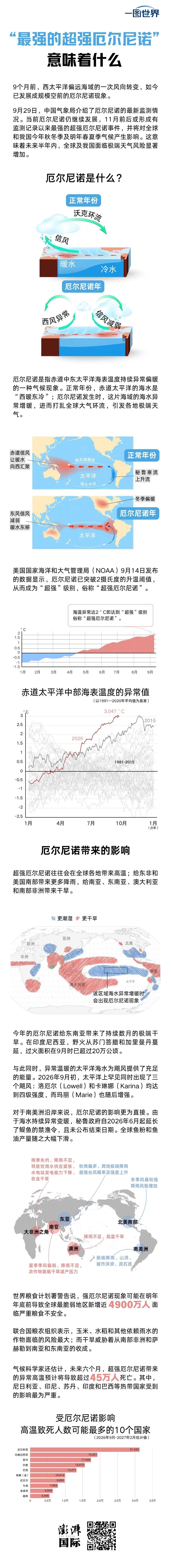 一图世界｜11月前后或形成，“最强的超强厄尔尼诺”意味着什么？