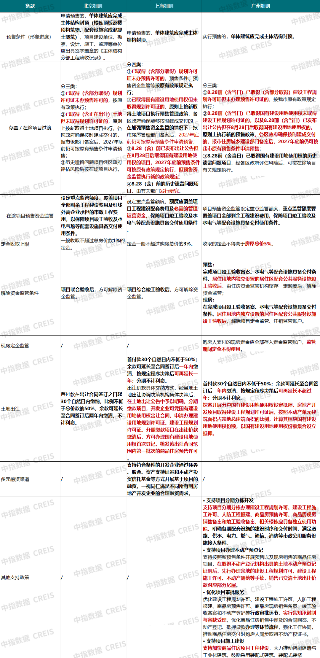 京沪穗落地住房销售改革细则：三地有哪些不同，对楼市有何影响？