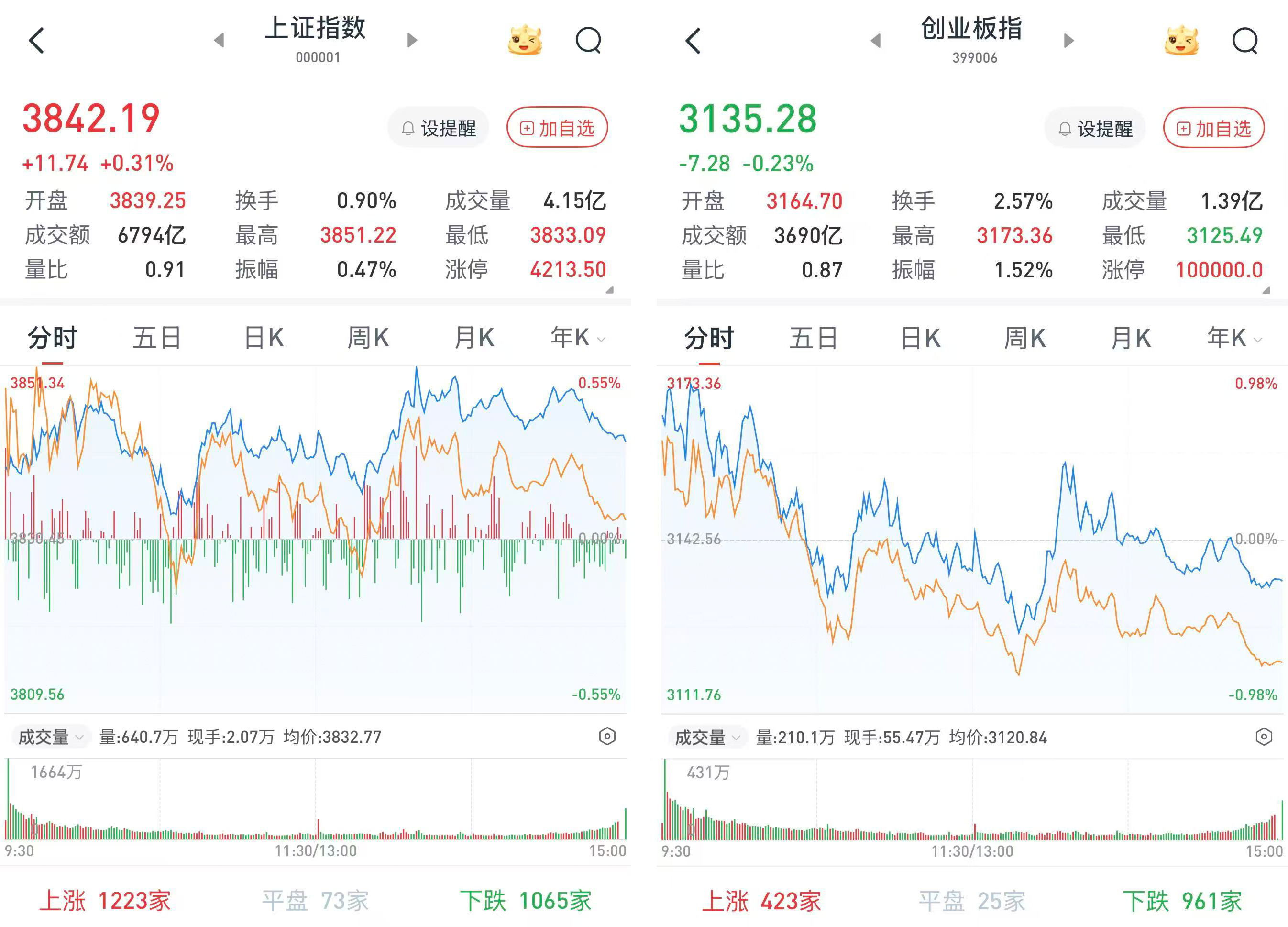 A股三大股指涨跌互现，医药板块火力全开