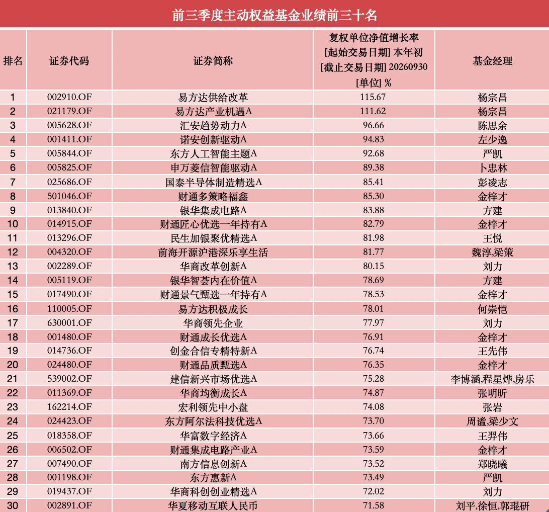 最高涨超115%！前三季度主动权益基金成绩单出炉，两只“翻倍基”由一人包揽