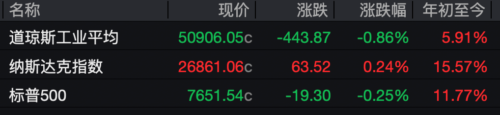 美股三大指数表现分化：标普、道指三连跌，半导体股多数收跌
