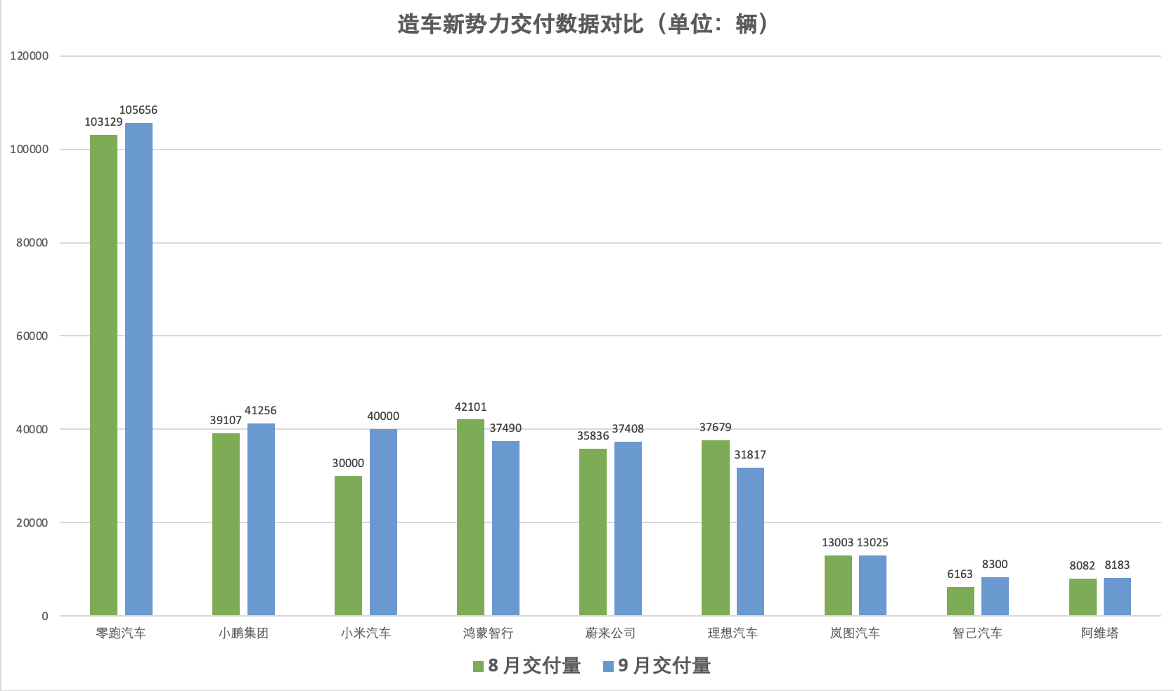 9月造车新势力交付量出炉：零跑再超10万辆，小鹏、小米站上4万辆