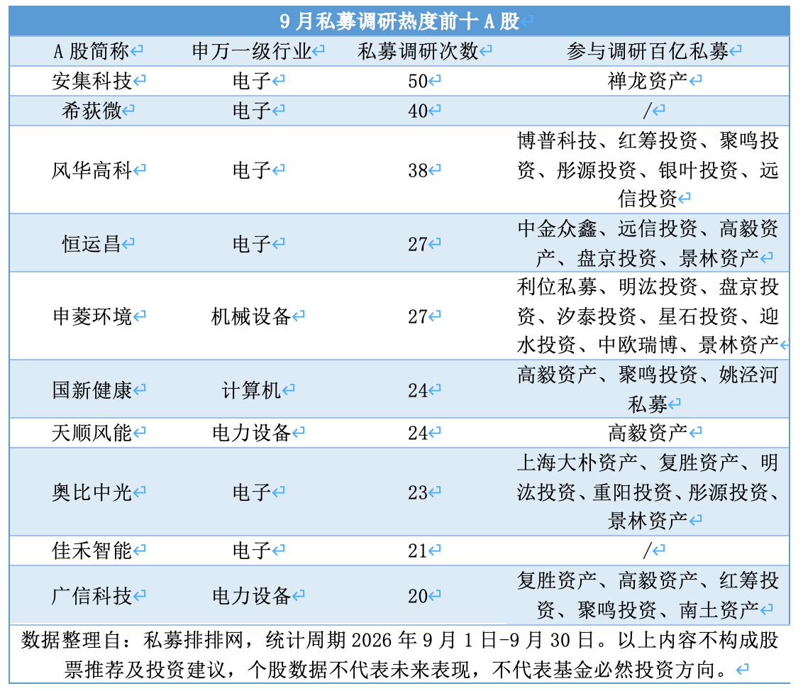 电子行业登顶9月私募调研榜首，这些个股最受青睐