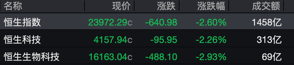 恒指失守24000点创半年最大跌幅，物理AI概念股、科网股走弱