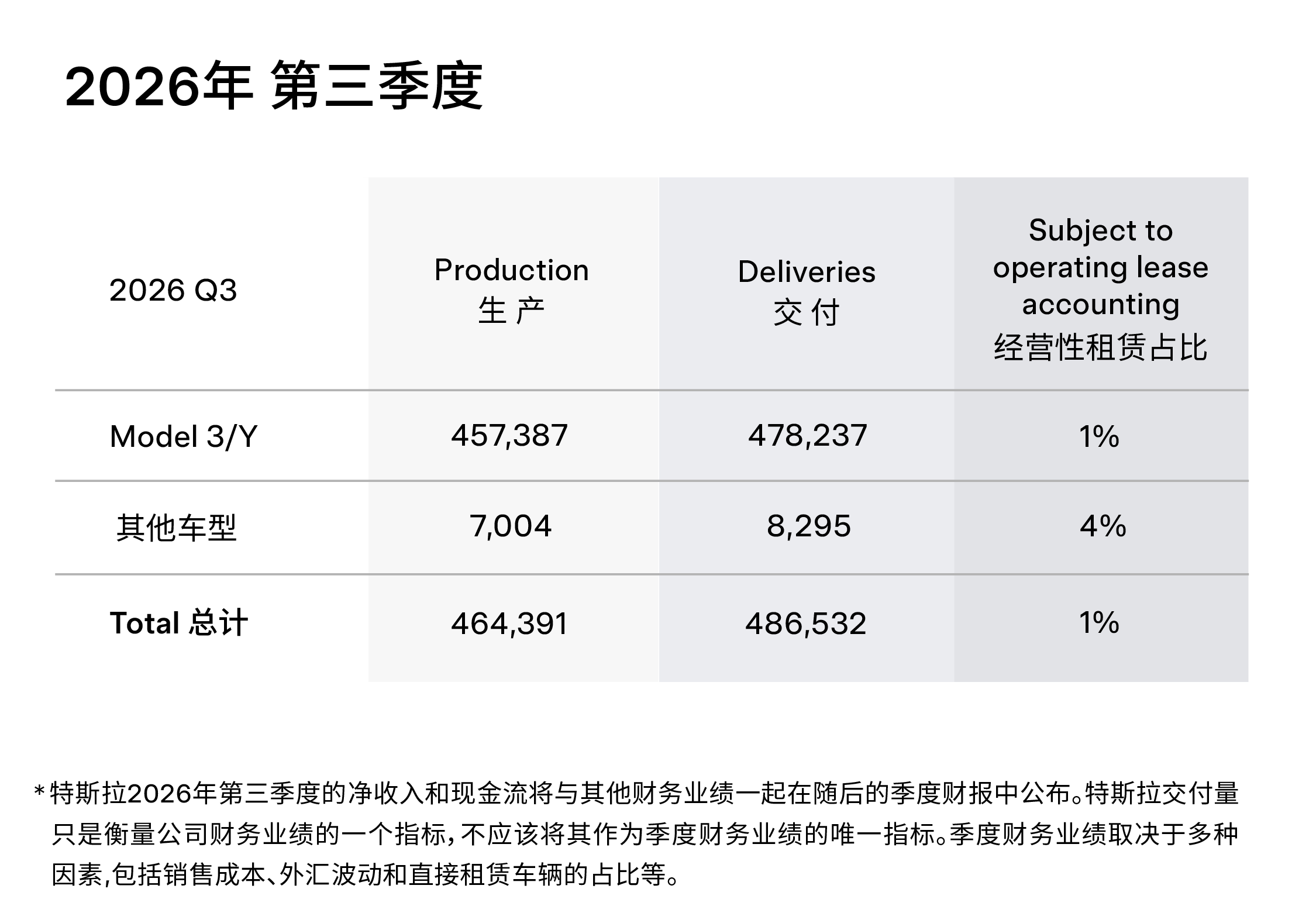 特斯拉三季度全球交付48.65万辆超预期，股价涨超5%