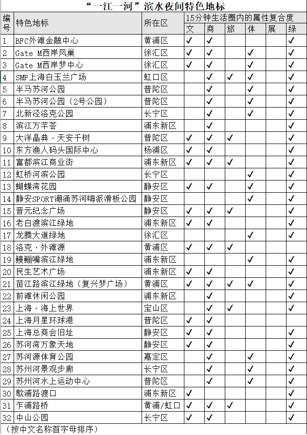 “一江一河”32个夜间活力地标在哪些区？