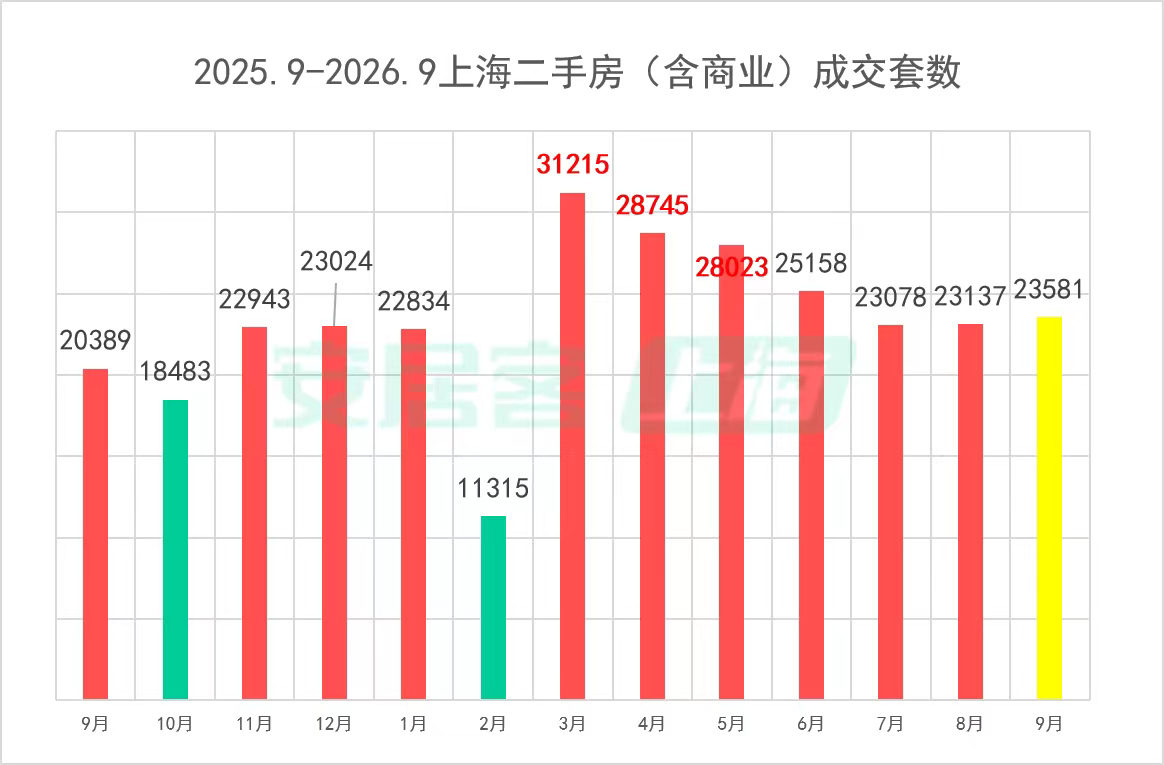 楼市“金九”兑现：核心城市二手房成交持续放量，新房重现“日光”
