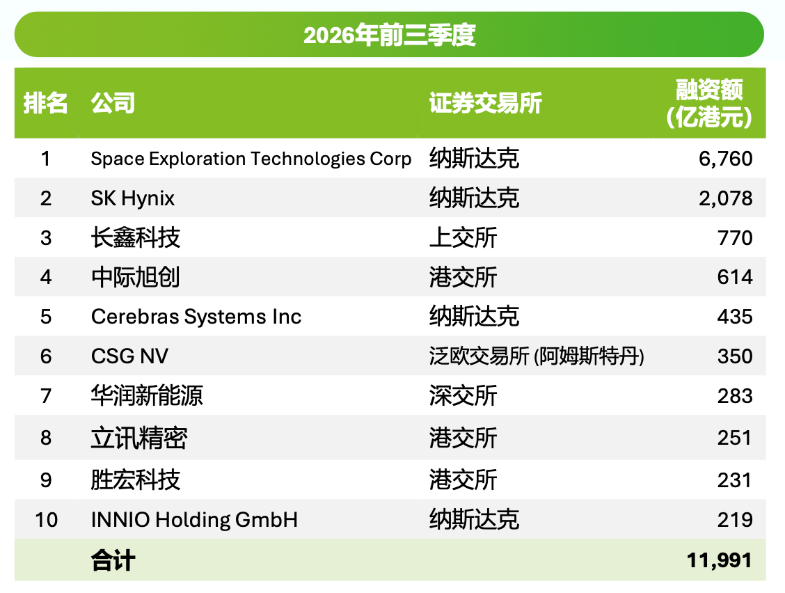 港股前三季度IPO募资额达3855亿港元，“A+H”股占近七成